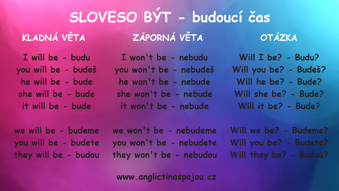 Sloveso být - budoucí čas