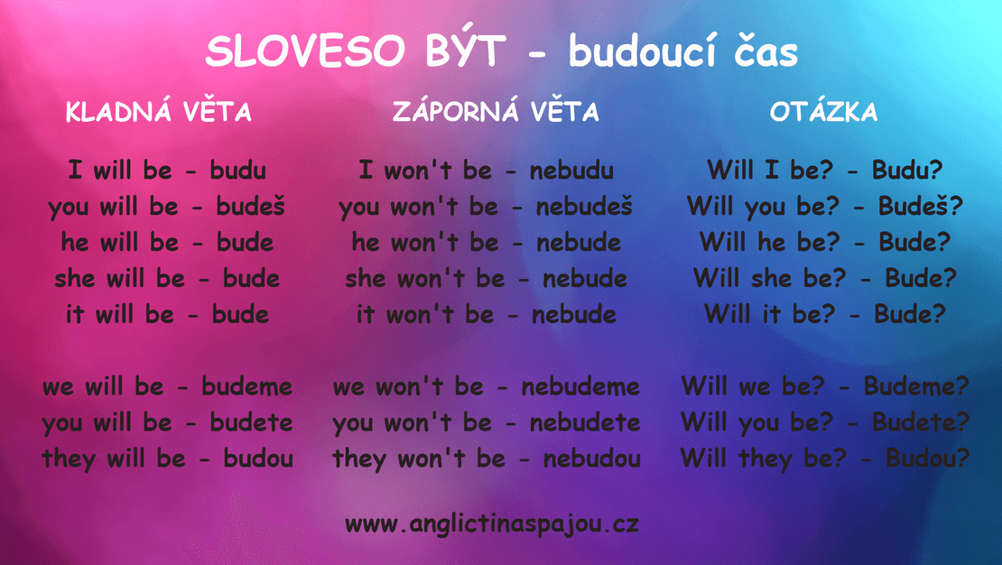 Sloveso být - budoucí čas