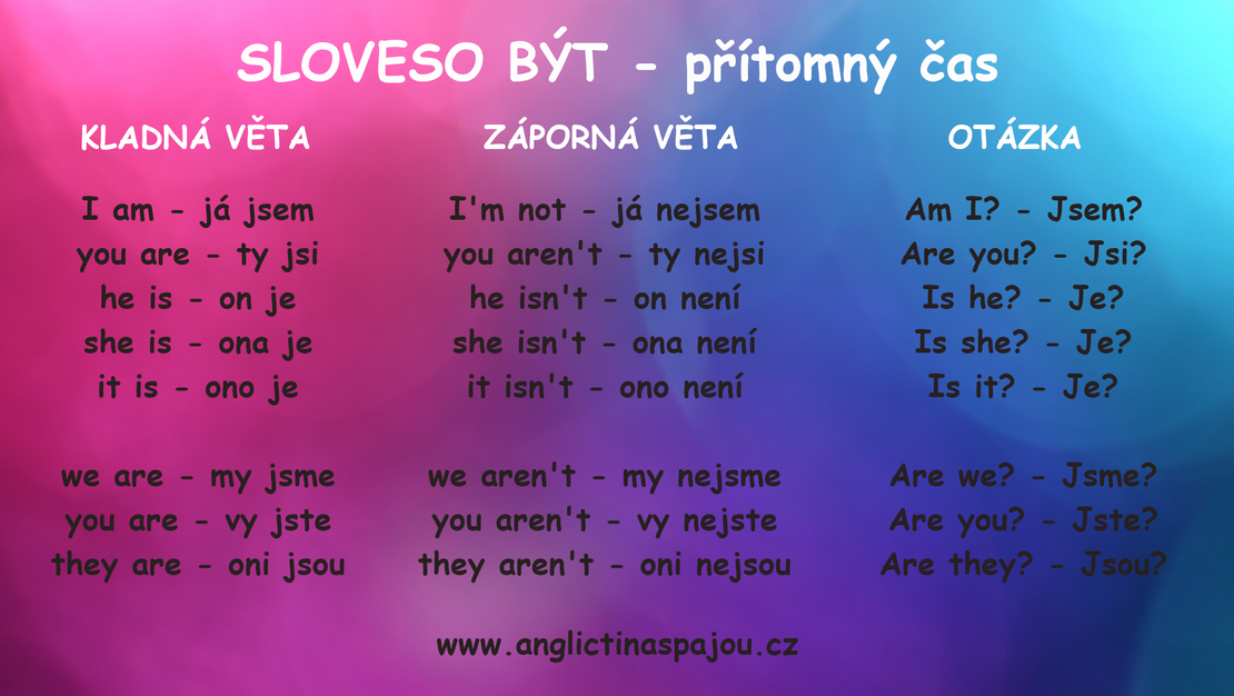 Sloveso být - přítomný čas